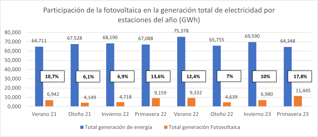 Gráfico producción fotovoltaica estaciones