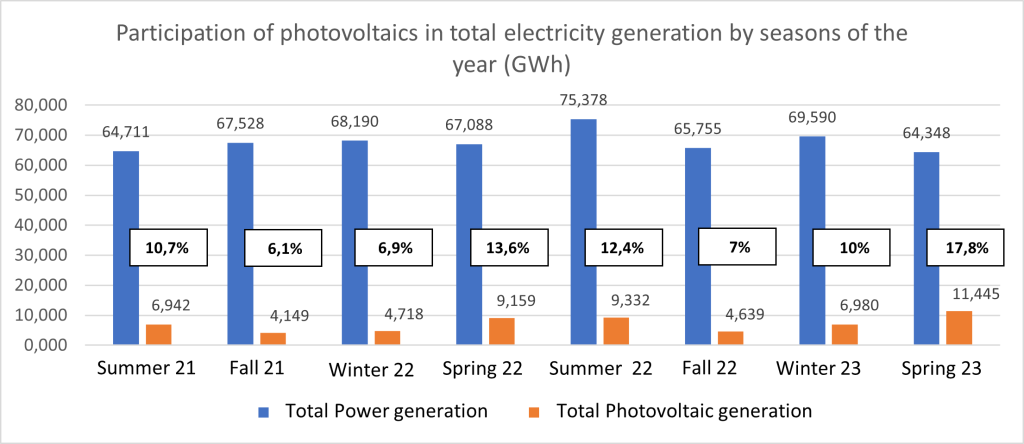 Participation of photovoltaics in total electricity generation by seasons of the year 